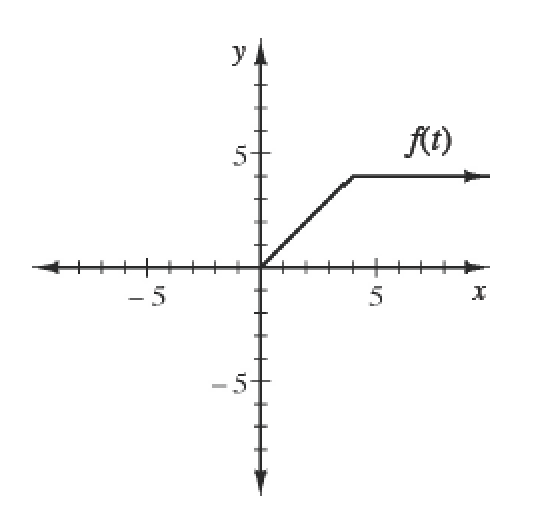 Continuous linear function labeled, f of t, starting at the origin, turning horizontal at the point (4, comma 4), continuing to the right.